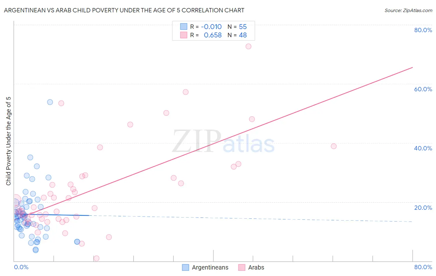 Argentinean vs Arab Child Poverty Under the Age of 5