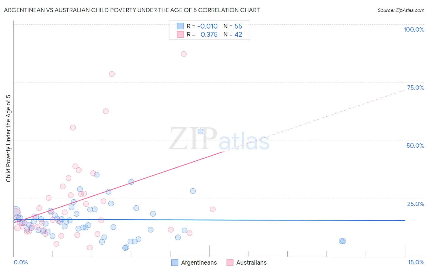 Argentinean vs Australian Child Poverty Under the Age of 5