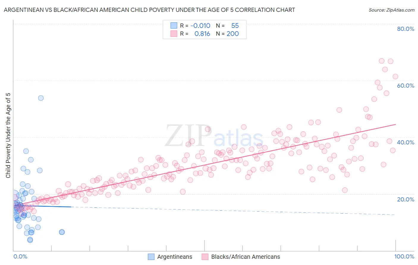 Argentinean vs Black/African American Child Poverty Under the Age of 5