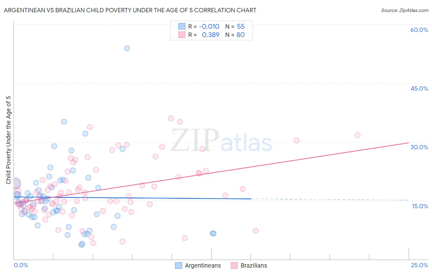 Argentinean vs Brazilian Child Poverty Under the Age of 5