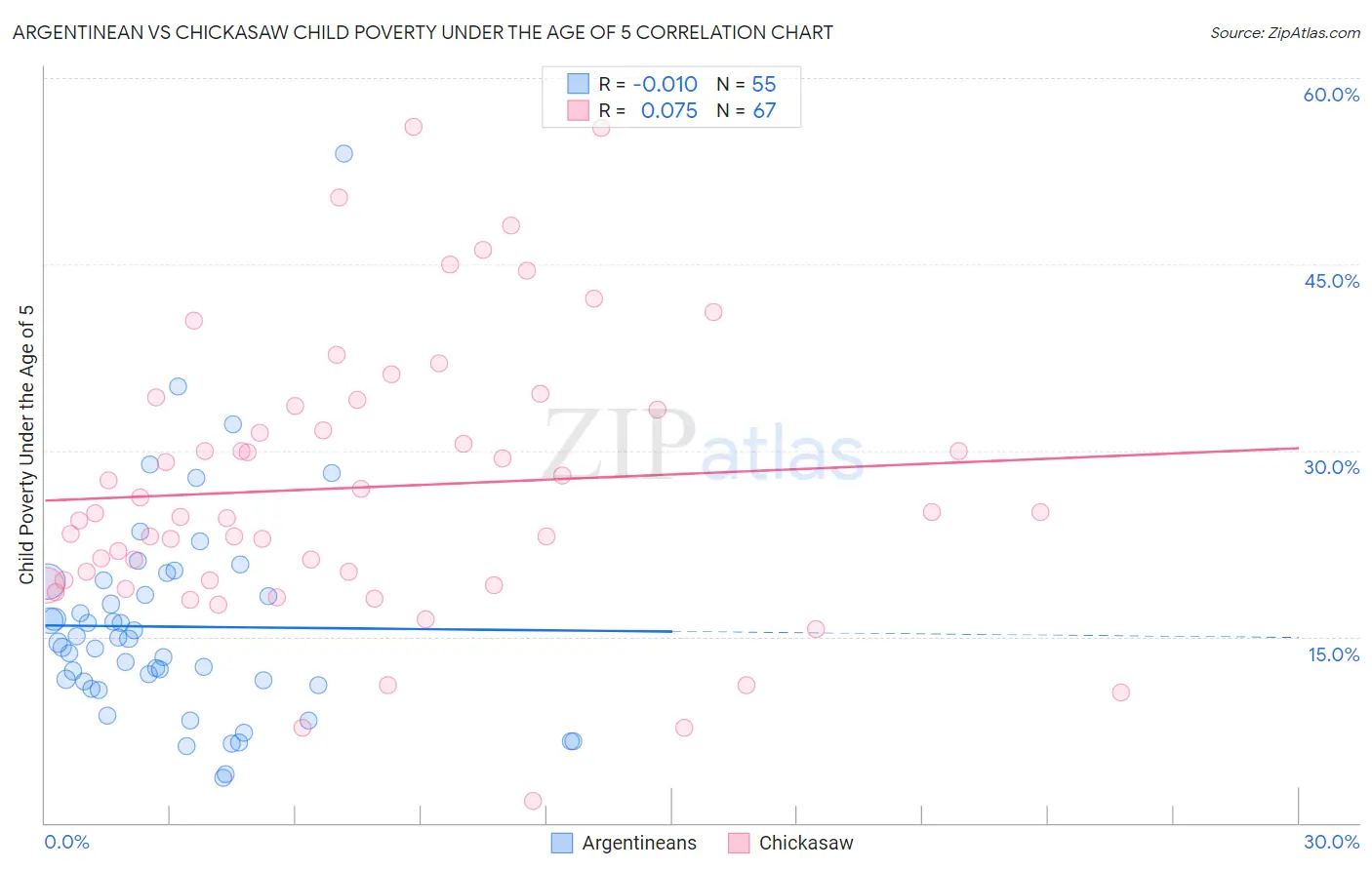 Argentinean vs Chickasaw Child Poverty Under the Age of 5