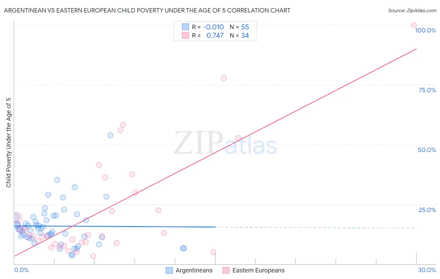 Argentinean vs Eastern European Child Poverty Under the Age of 5