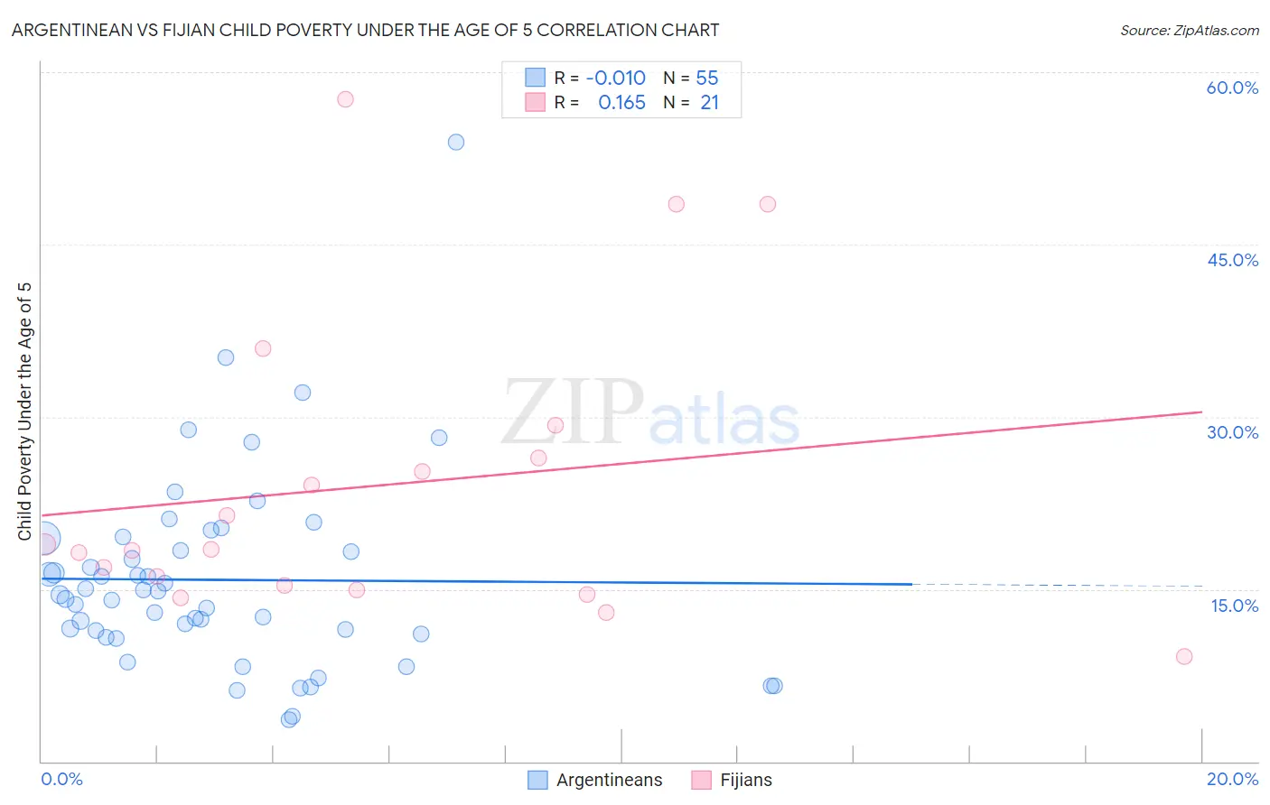 Argentinean vs Fijian Child Poverty Under the Age of 5