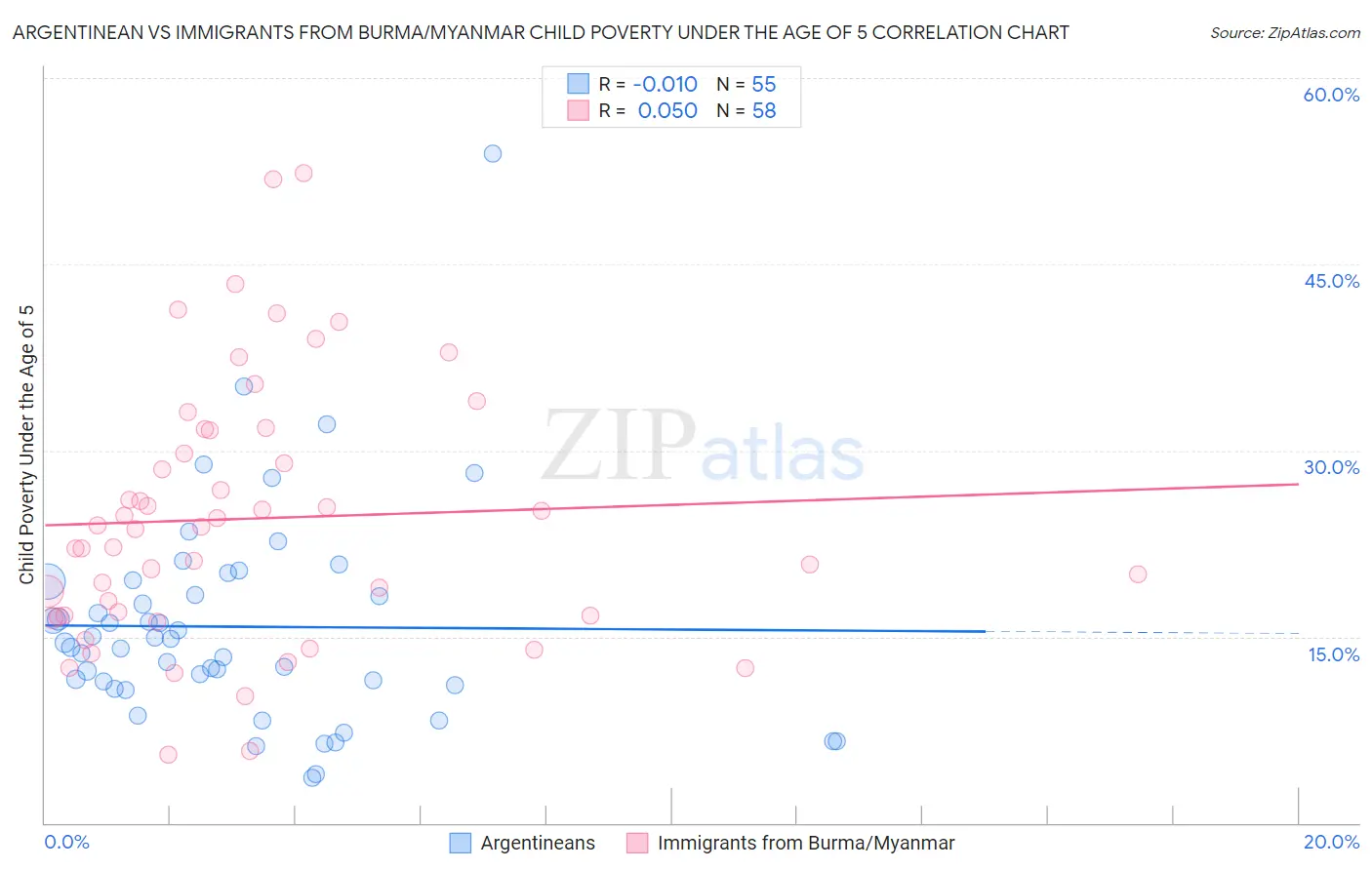 Argentinean vs Immigrants from Burma/Myanmar Child Poverty Under the Age of 5