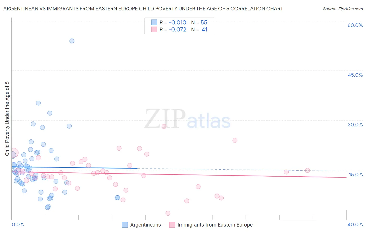 Argentinean vs Immigrants from Eastern Europe Child Poverty Under the Age of 5