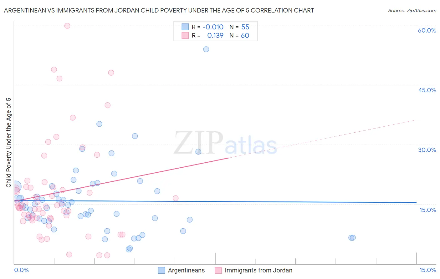 Argentinean vs Immigrants from Jordan Child Poverty Under the Age of 5