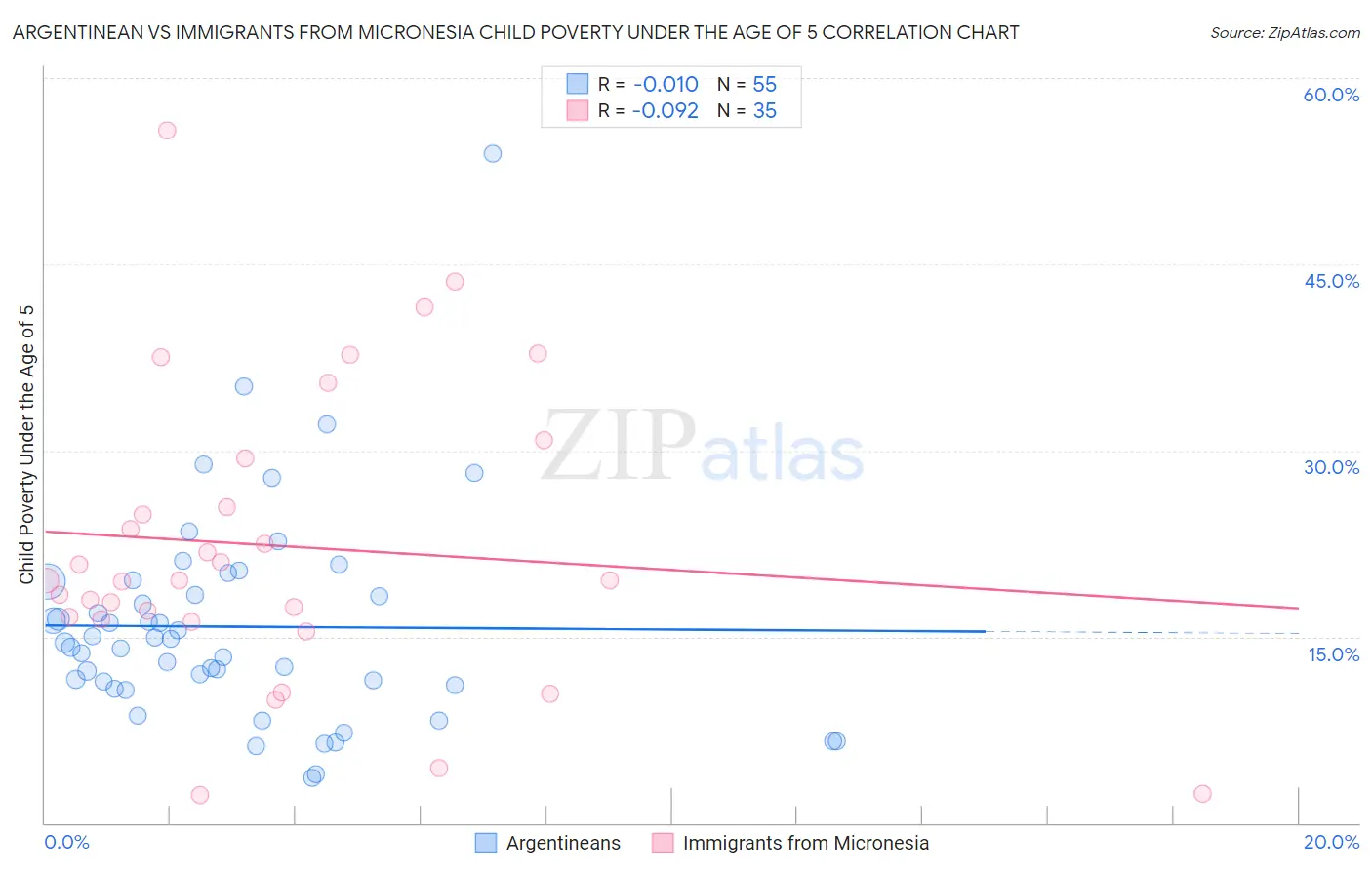 Argentinean vs Immigrants from Micronesia Child Poverty Under the Age of 5