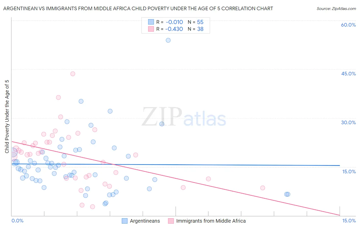 Argentinean vs Immigrants from Middle Africa Child Poverty Under the Age of 5