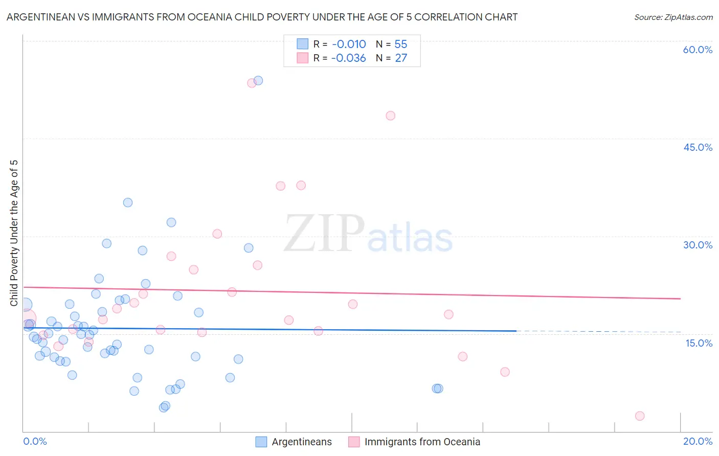 Argentinean vs Immigrants from Oceania Child Poverty Under the Age of 5