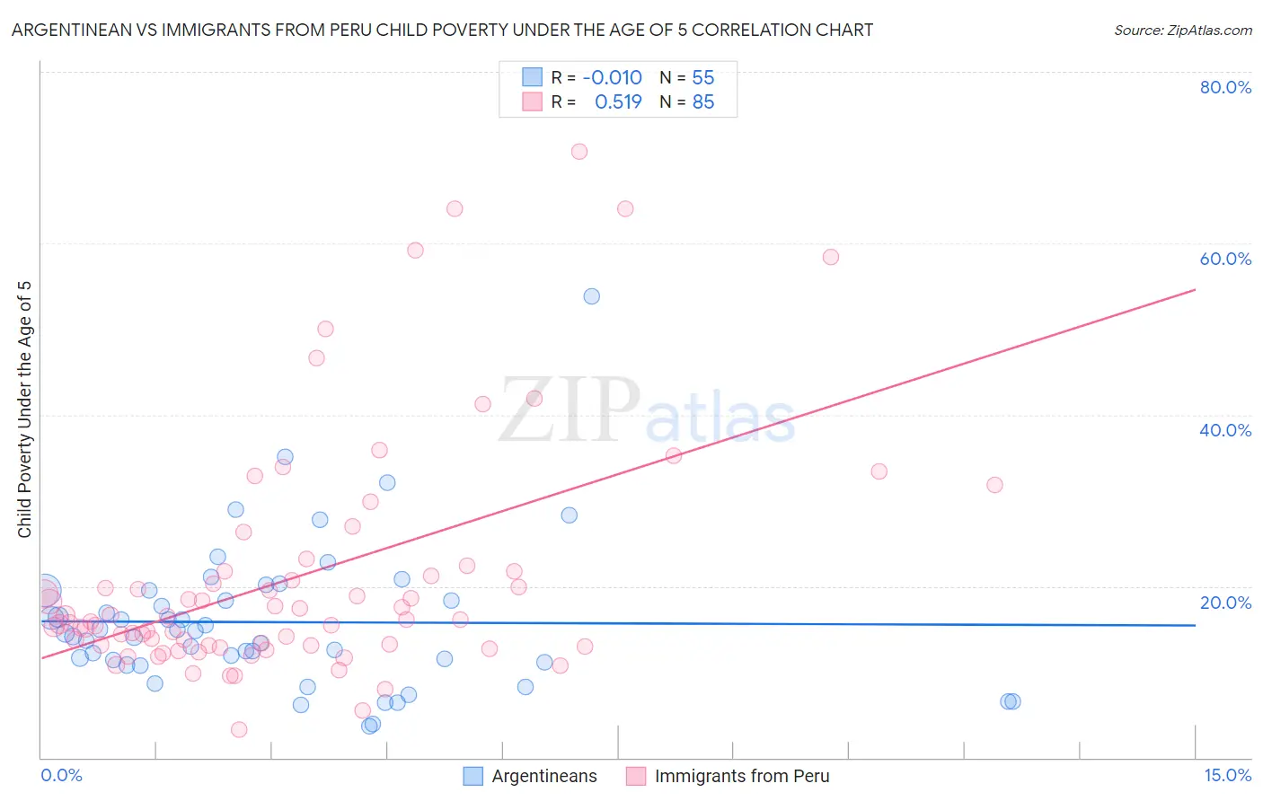 Argentinean vs Immigrants from Peru Child Poverty Under the Age of 5