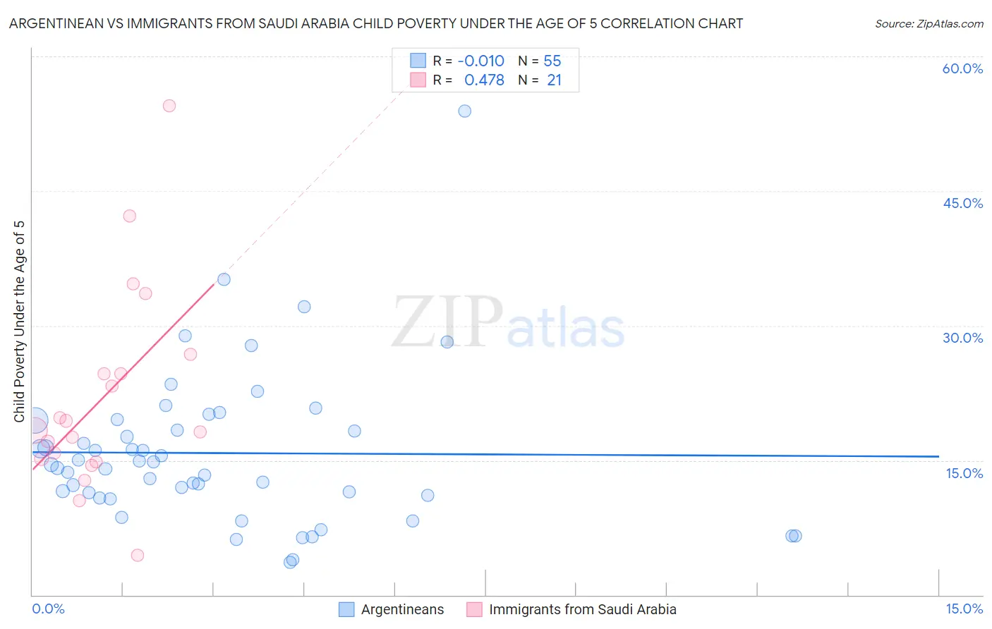 Argentinean vs Immigrants from Saudi Arabia Child Poverty Under the Age of 5