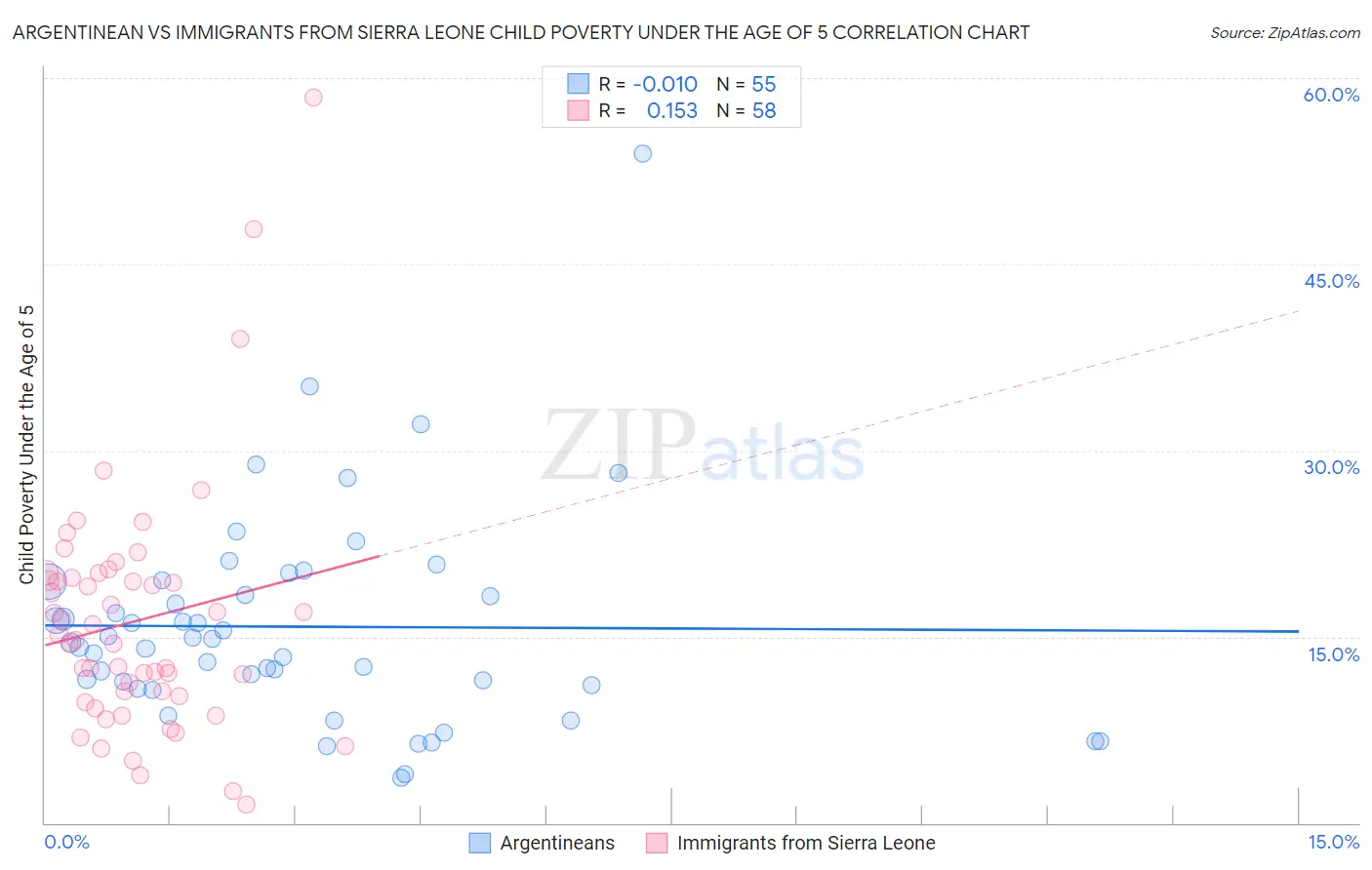 Argentinean vs Immigrants from Sierra Leone Child Poverty Under the Age of 5