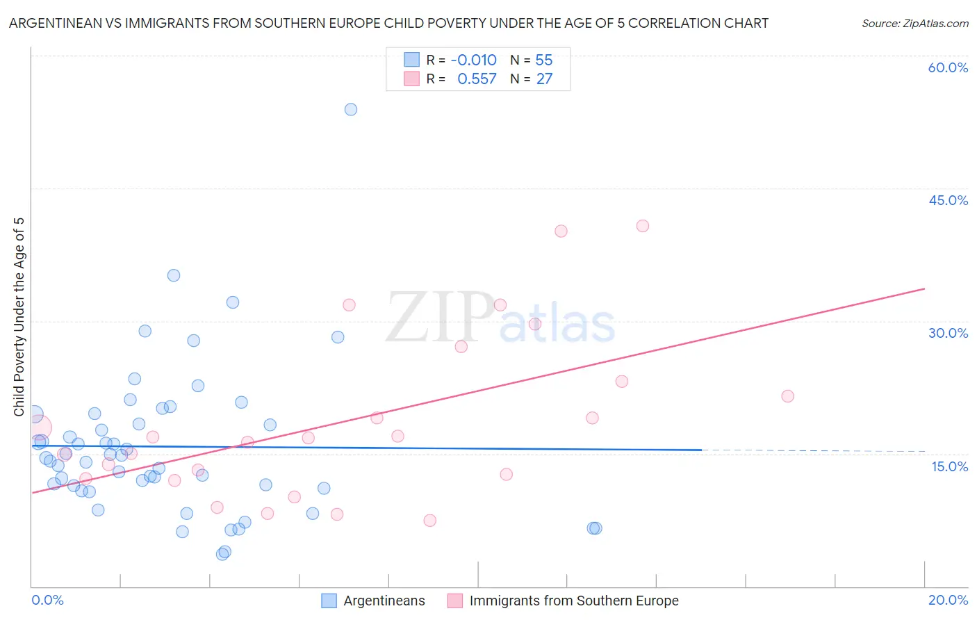 Argentinean vs Immigrants from Southern Europe Child Poverty Under the Age of 5