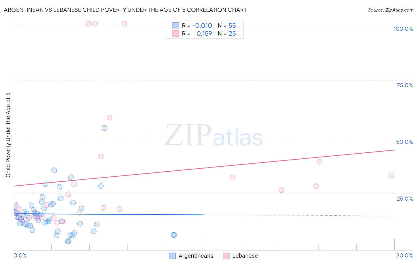 Argentinean vs Lebanese Child Poverty Under the Age of 5