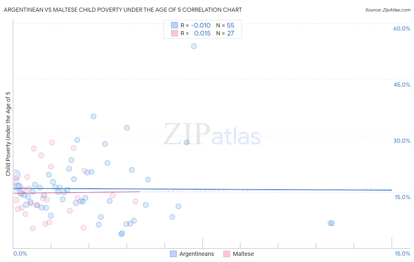 Argentinean vs Maltese Child Poverty Under the Age of 5