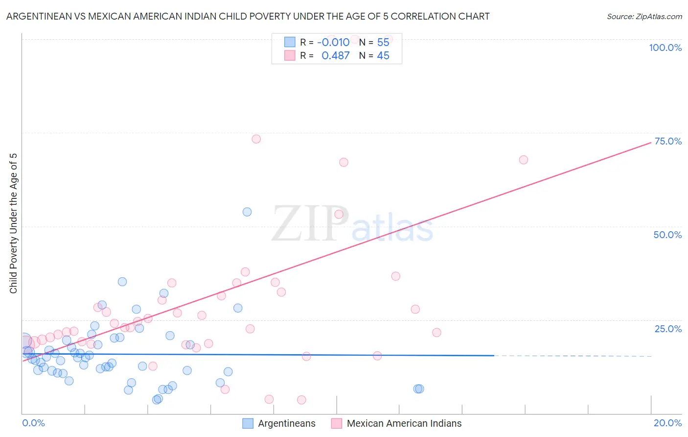 Argentinean vs Mexican American Indian Child Poverty Under the Age of 5