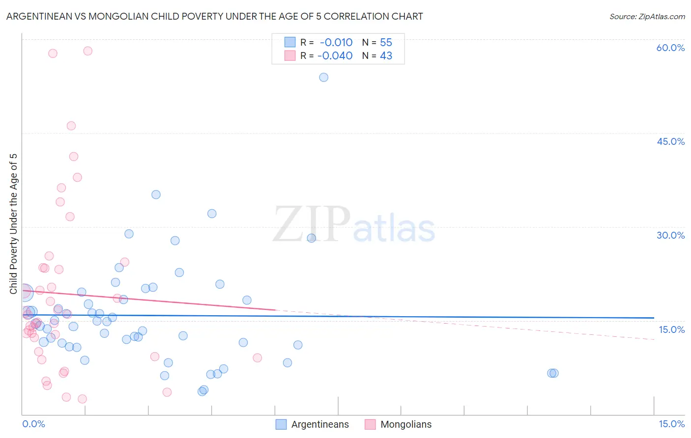 Argentinean vs Mongolian Child Poverty Under the Age of 5