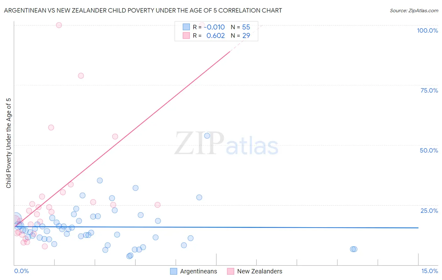 Argentinean vs New Zealander Child Poverty Under the Age of 5