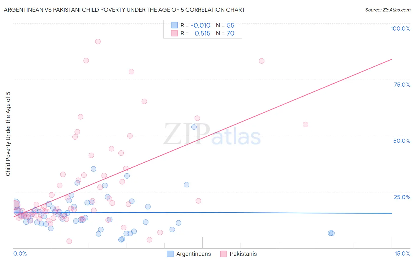 Argentinean vs Pakistani Child Poverty Under the Age of 5