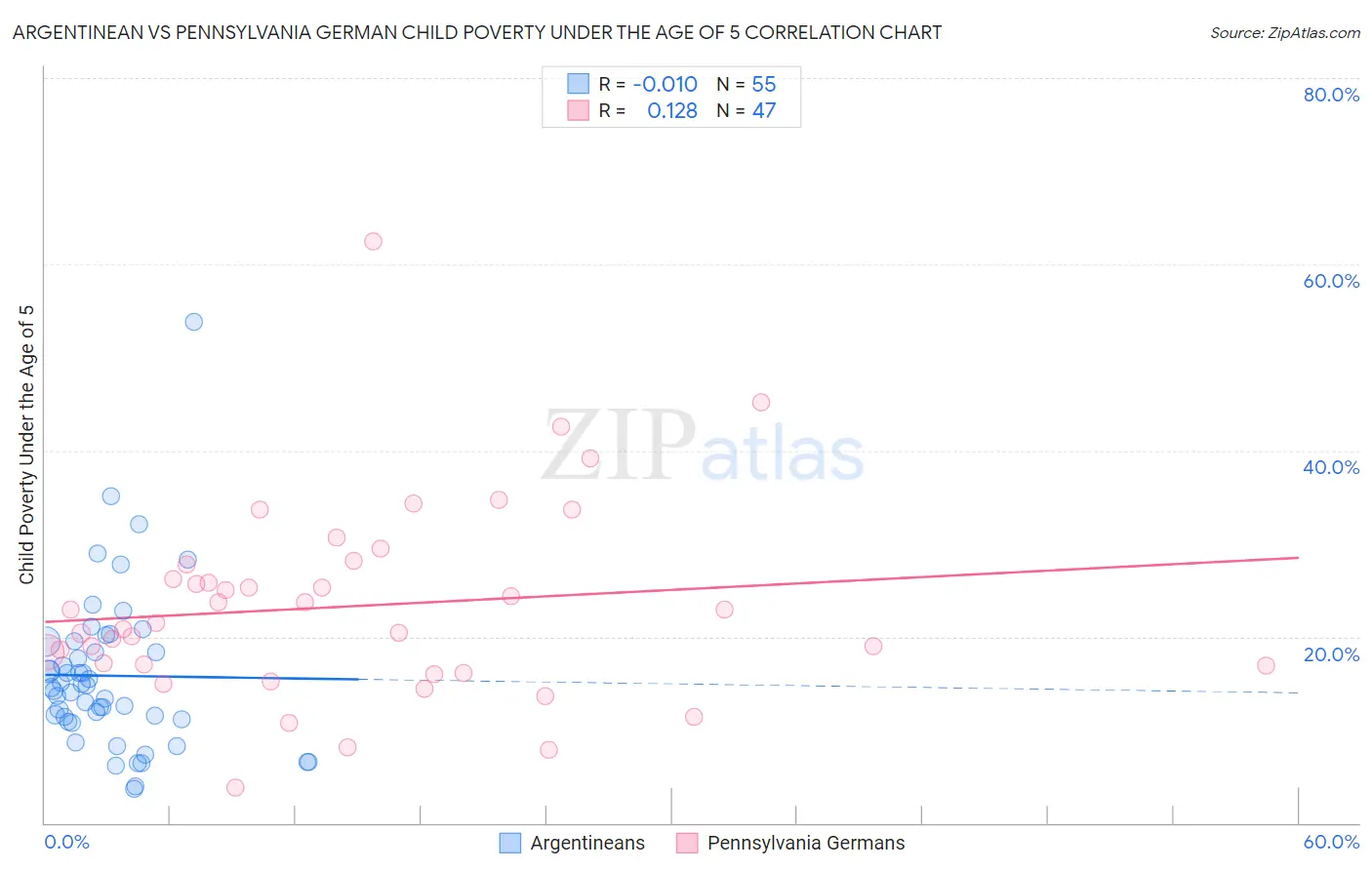 Argentinean vs Pennsylvania German Child Poverty Under the Age of 5