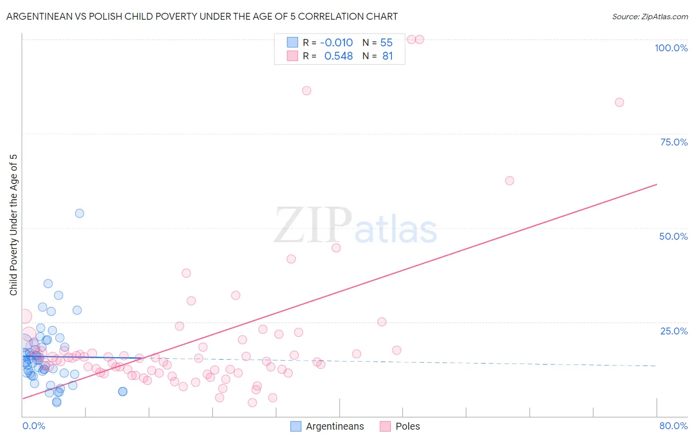 Argentinean vs Polish Child Poverty Under the Age of 5