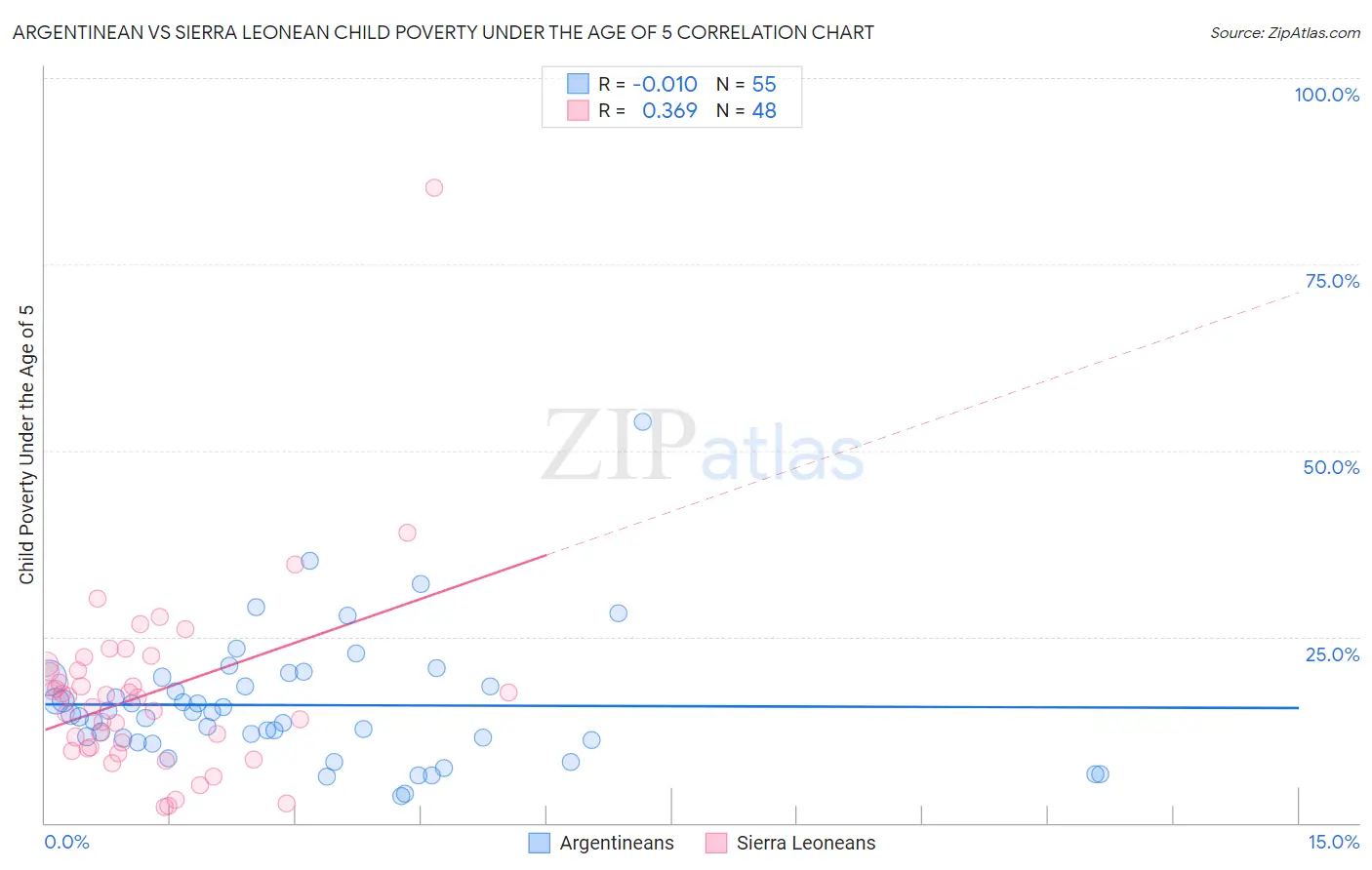 Argentinean vs Sierra Leonean Child Poverty Under the Age of 5