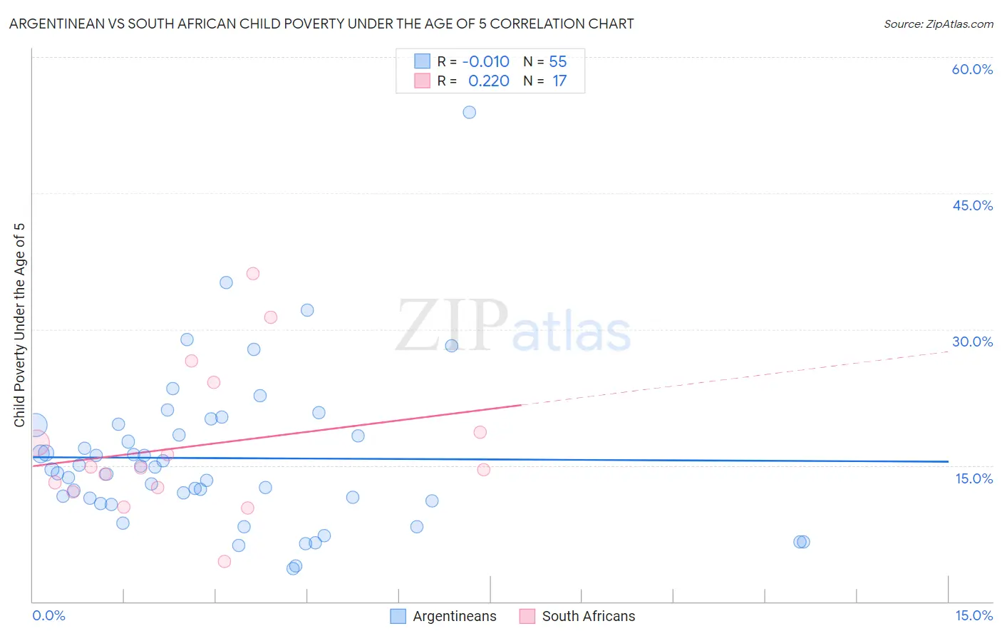 Argentinean vs South African Child Poverty Under the Age of 5