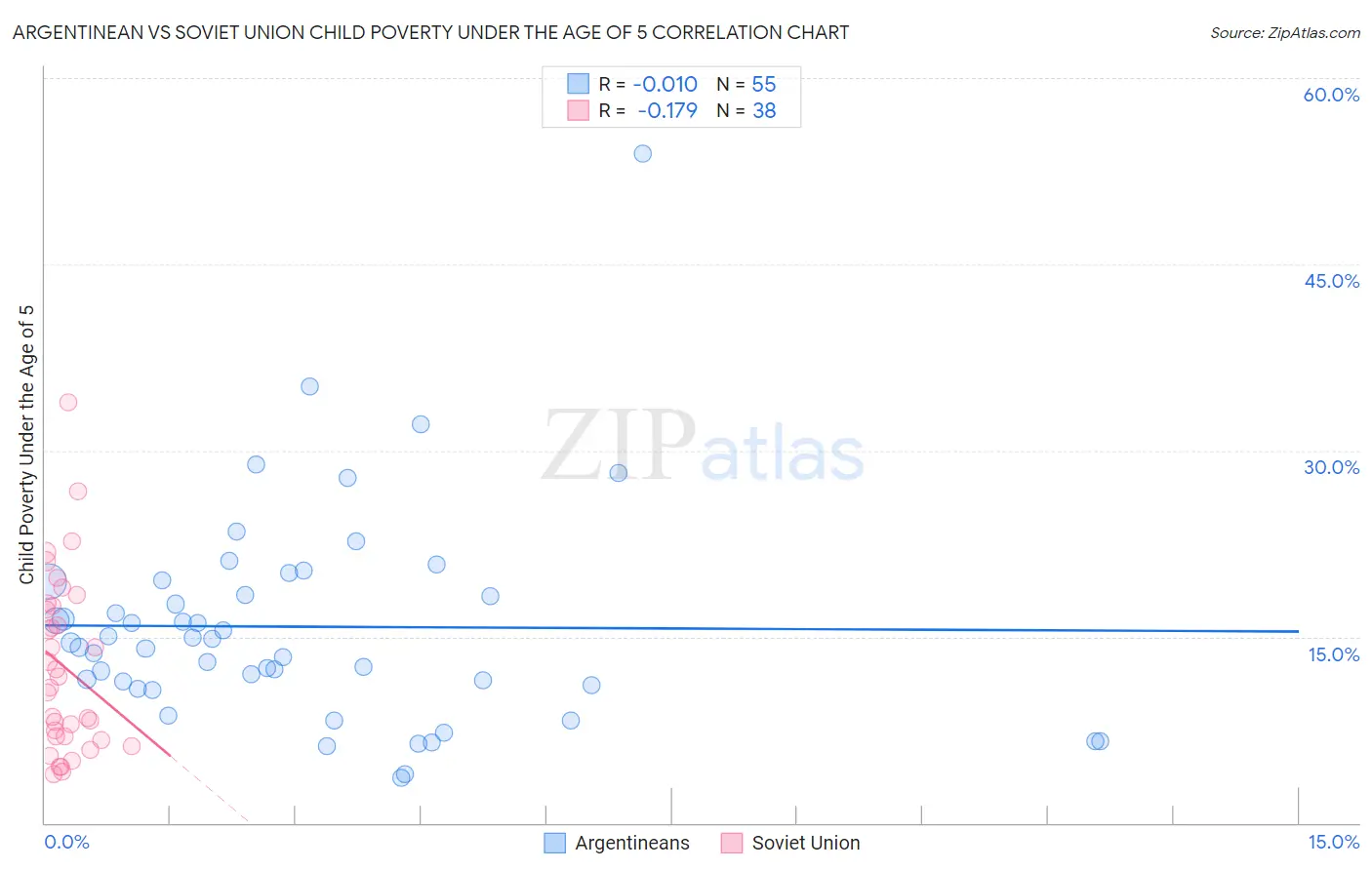 Argentinean vs Soviet Union Child Poverty Under the Age of 5