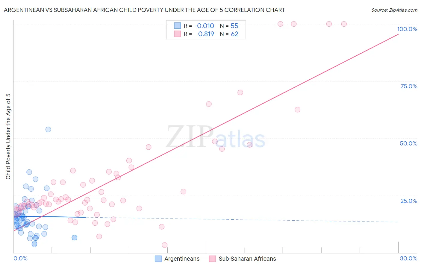 Argentinean vs Subsaharan African Child Poverty Under the Age of 5