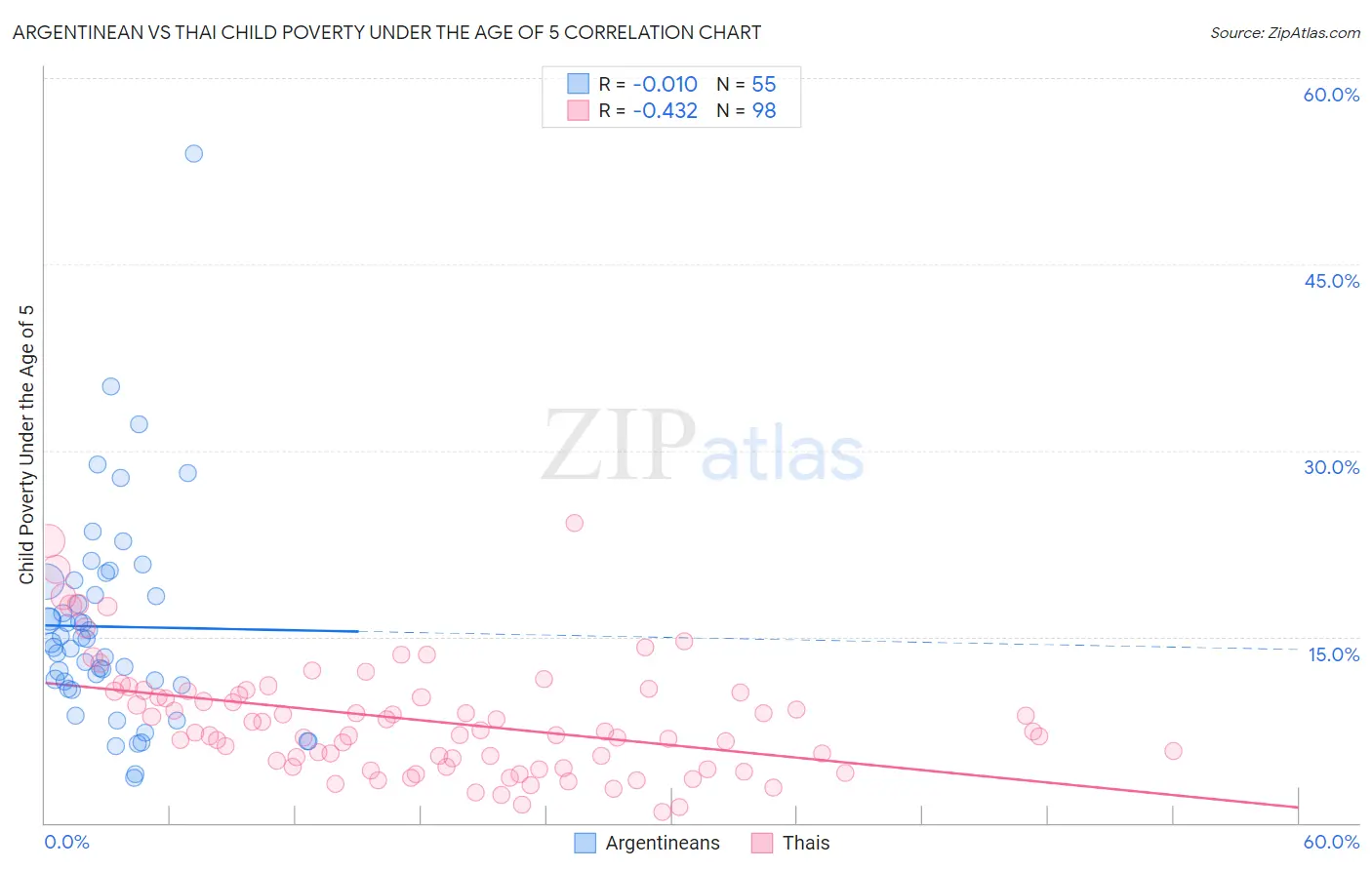 Argentinean vs Thai Child Poverty Under the Age of 5