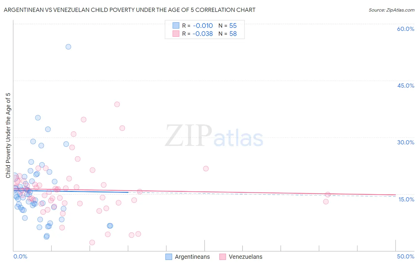 Argentinean vs Venezuelan Child Poverty Under the Age of 5