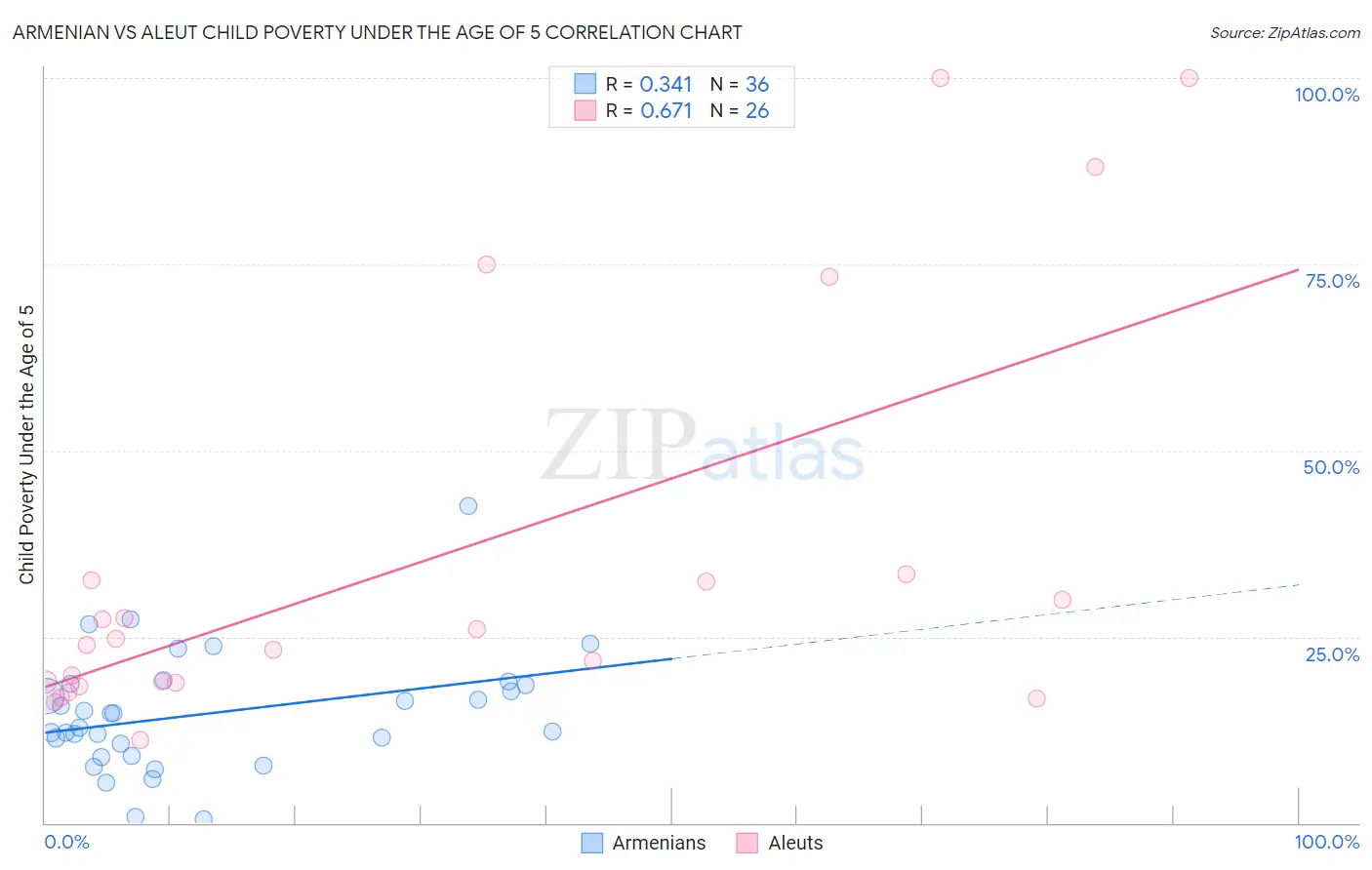 Armenian vs Aleut Child Poverty Under the Age of 5