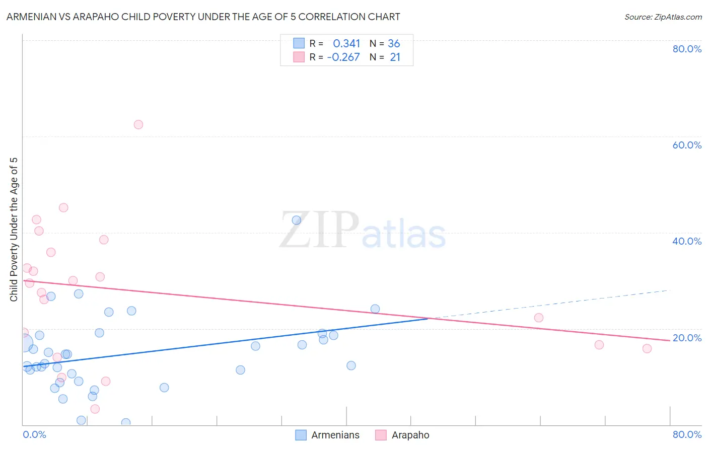 Armenian vs Arapaho Child Poverty Under the Age of 5