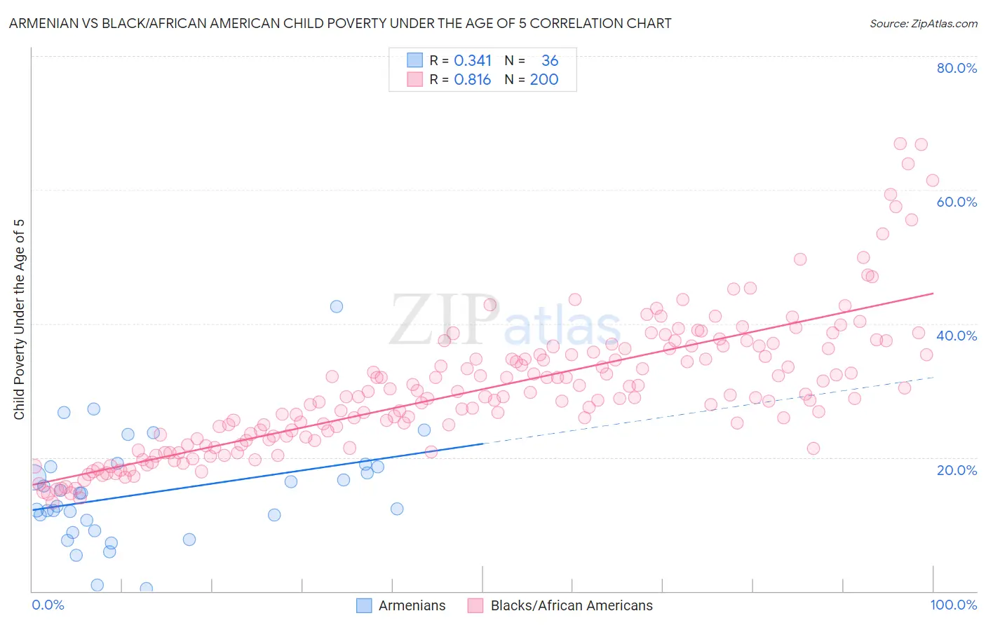Armenian vs Black/African American Child Poverty Under the Age of 5