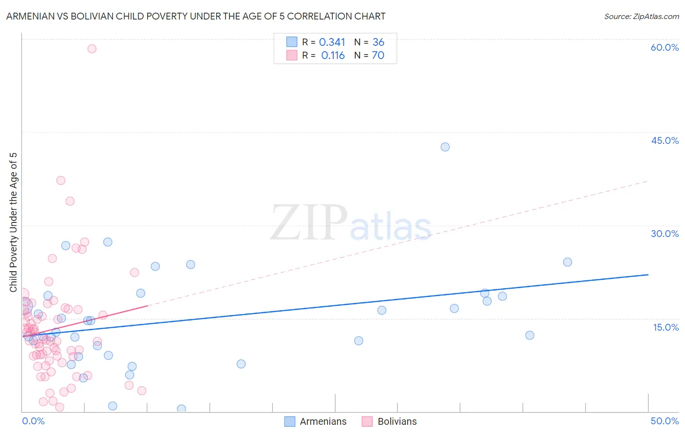 Armenian vs Bolivian Child Poverty Under the Age of 5