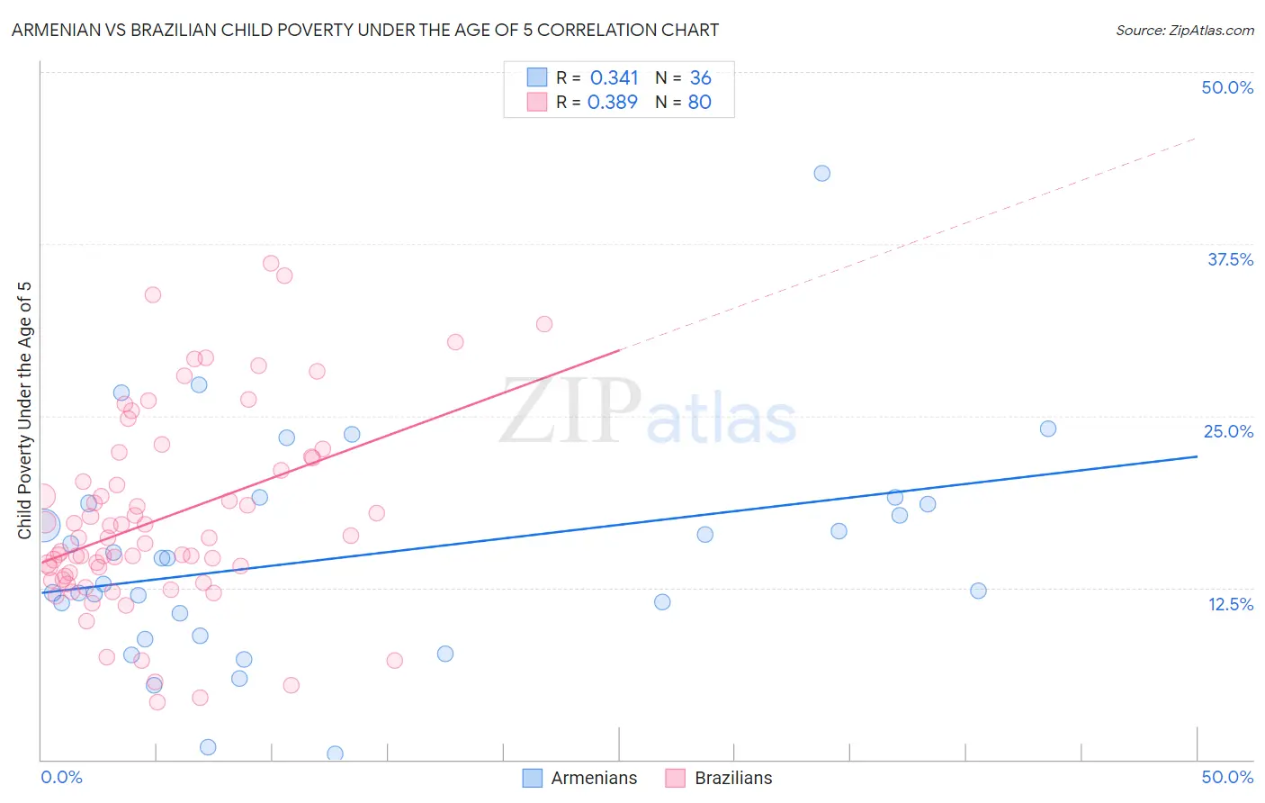 Armenian vs Brazilian Child Poverty Under the Age of 5