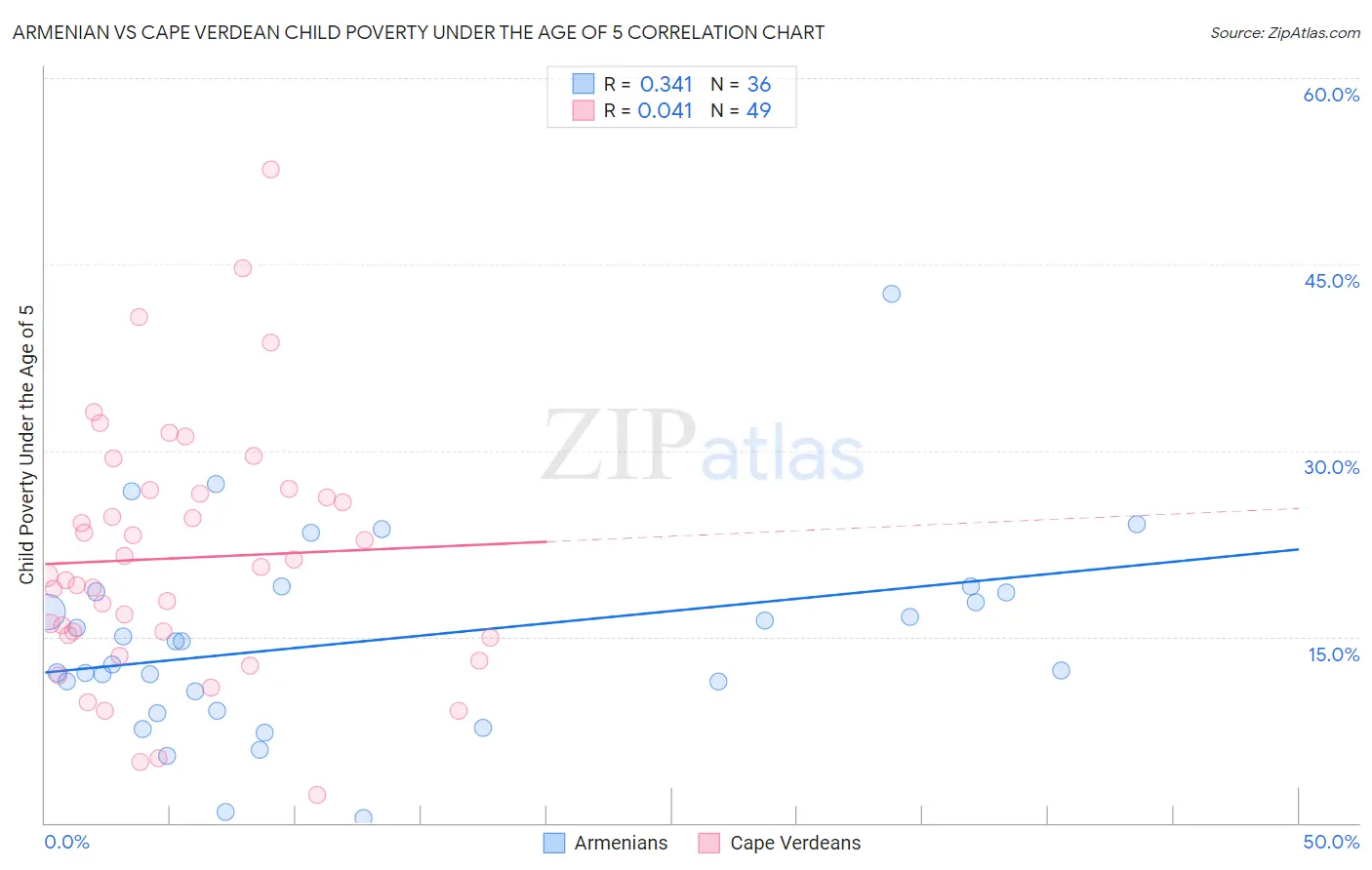 Armenian vs Cape Verdean Child Poverty Under the Age of 5