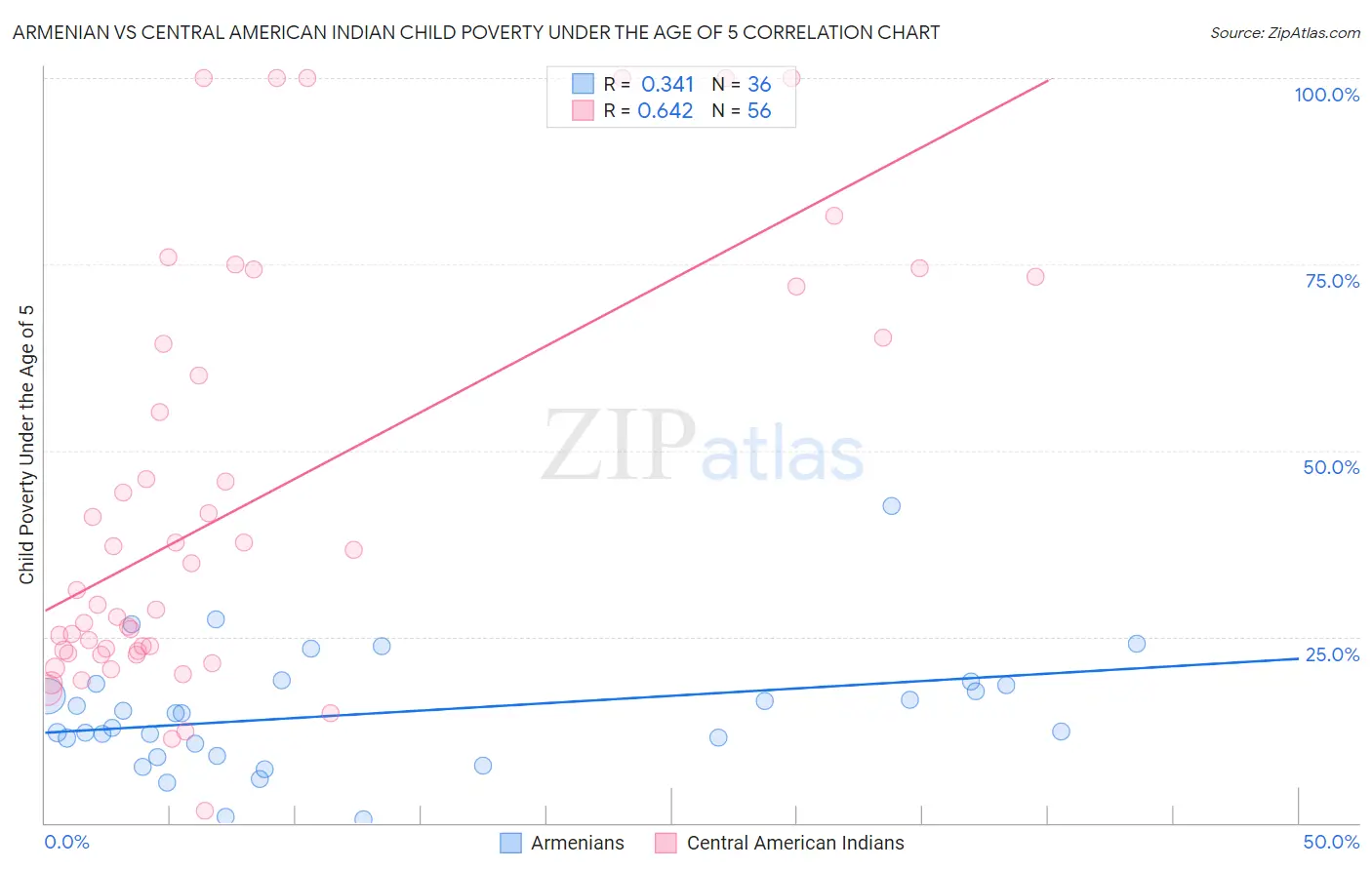 Armenian vs Central American Indian Child Poverty Under the Age of 5