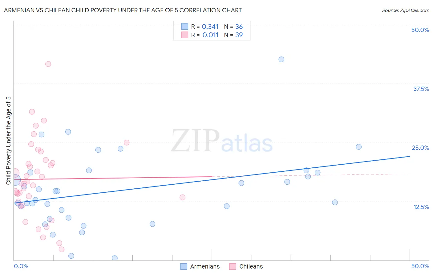 Armenian vs Chilean Child Poverty Under the Age of 5