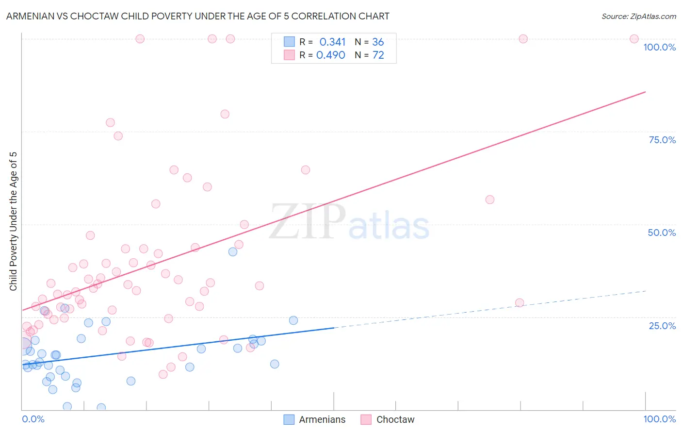 Armenian vs Choctaw Child Poverty Under the Age of 5