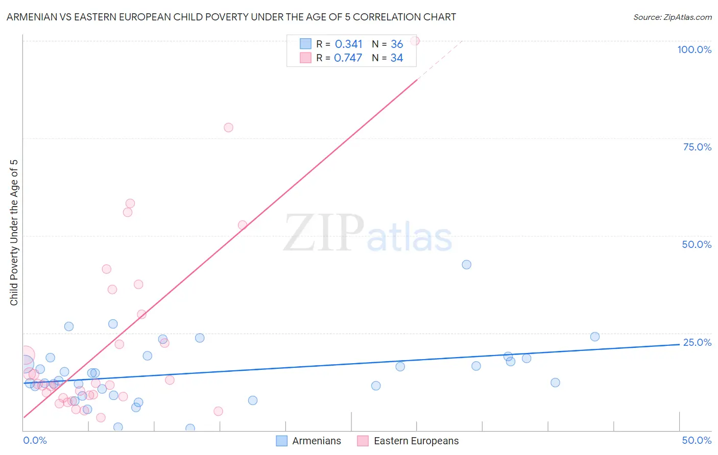 Armenian vs Eastern European Child Poverty Under the Age of 5