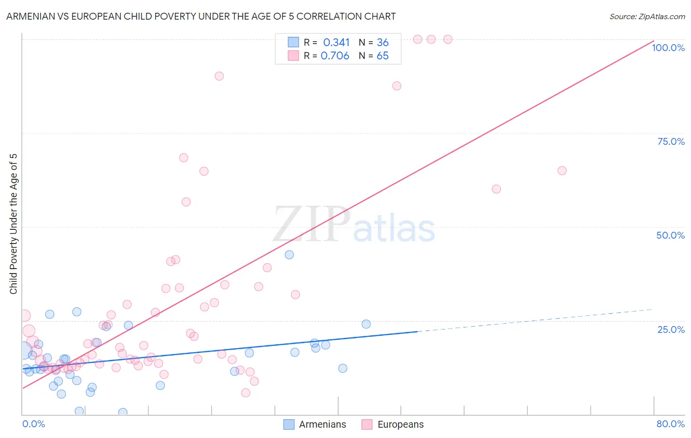 Armenian vs European Child Poverty Under the Age of 5