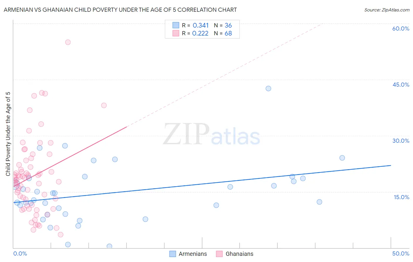 Armenian vs Ghanaian Child Poverty Under the Age of 5