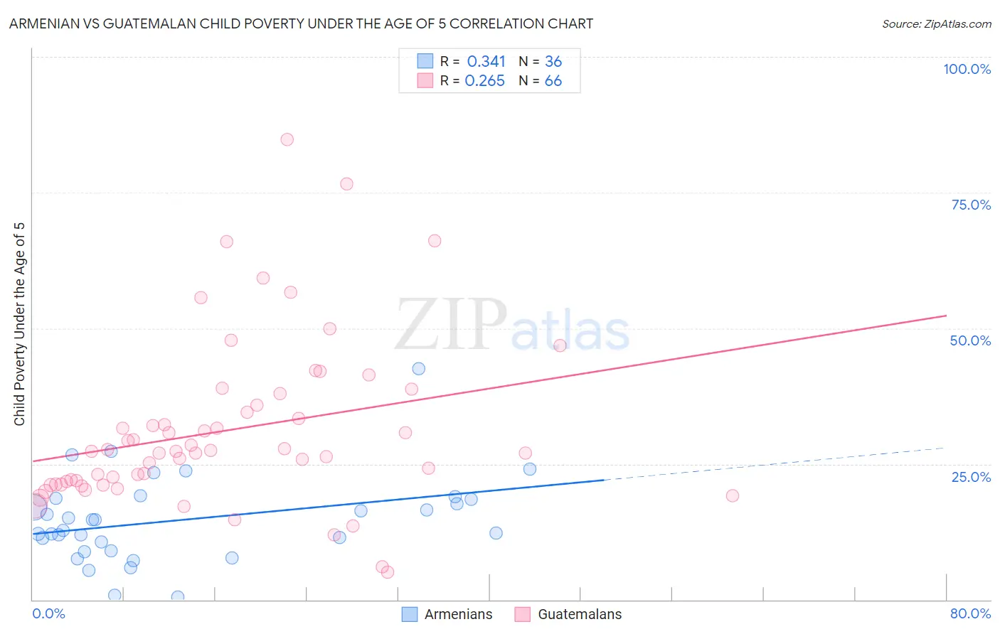 Armenian vs Guatemalan Child Poverty Under the Age of 5
