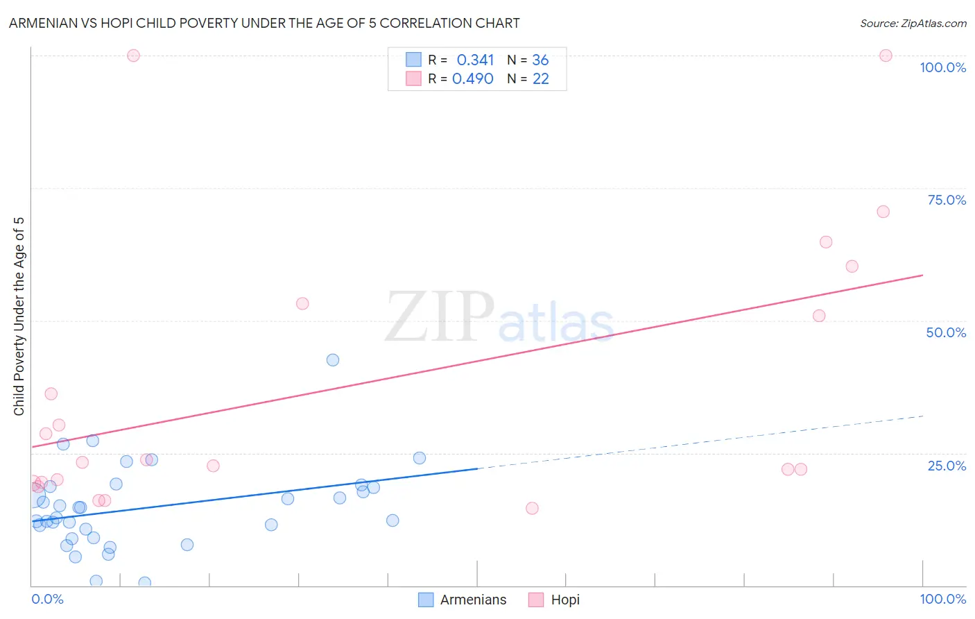 Armenian vs Hopi Child Poverty Under the Age of 5