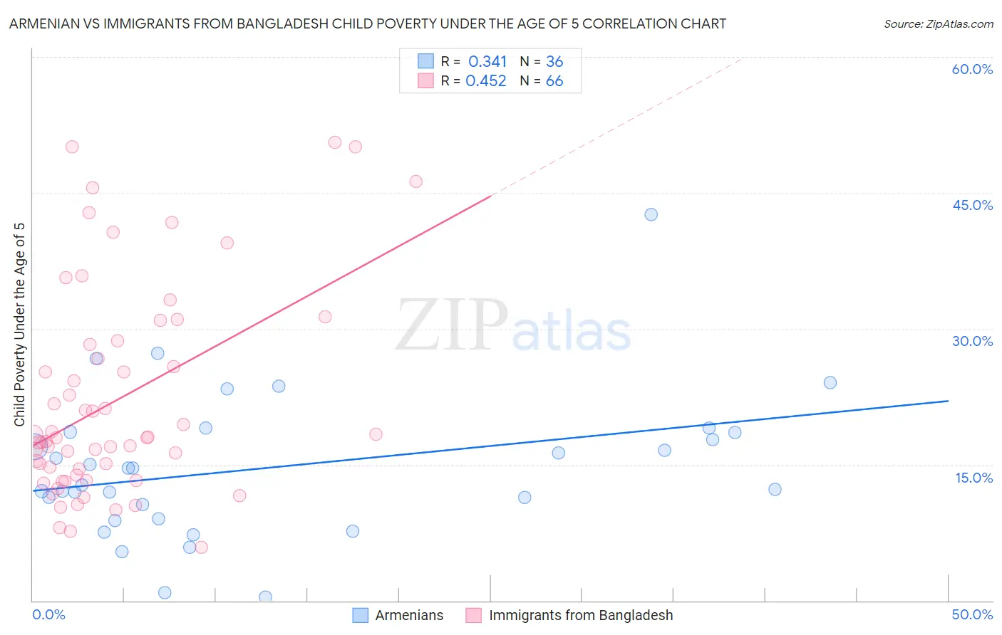 Armenian vs Immigrants from Bangladesh Child Poverty Under the Age of 5