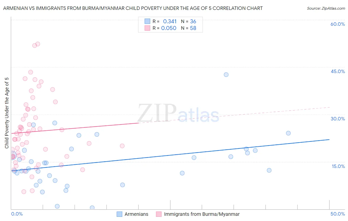 Armenian vs Immigrants from Burma/Myanmar Child Poverty Under the Age of 5