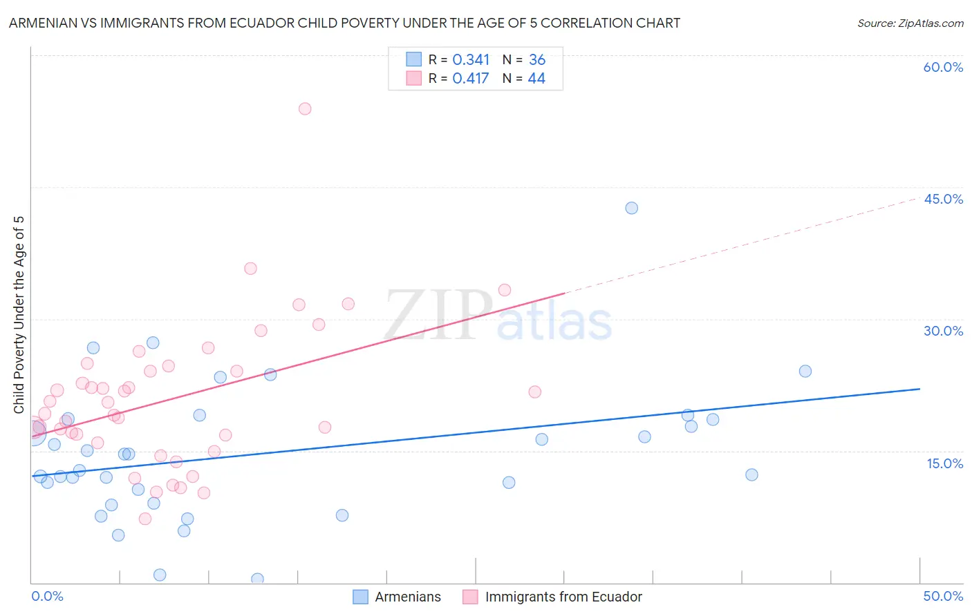 Armenian vs Immigrants from Ecuador Child Poverty Under the Age of 5