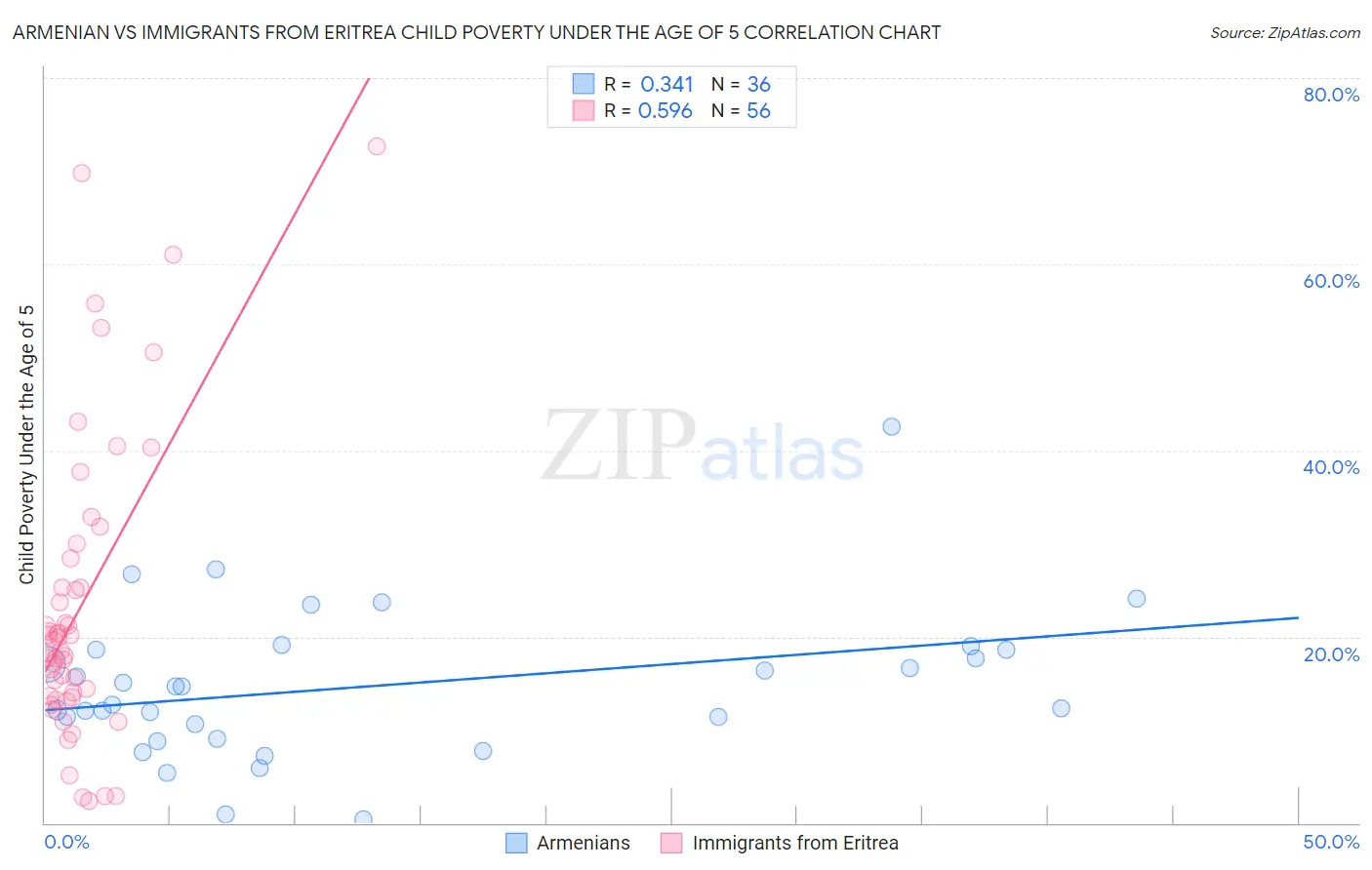 Armenian vs Immigrants from Eritrea Child Poverty Under the Age of 5