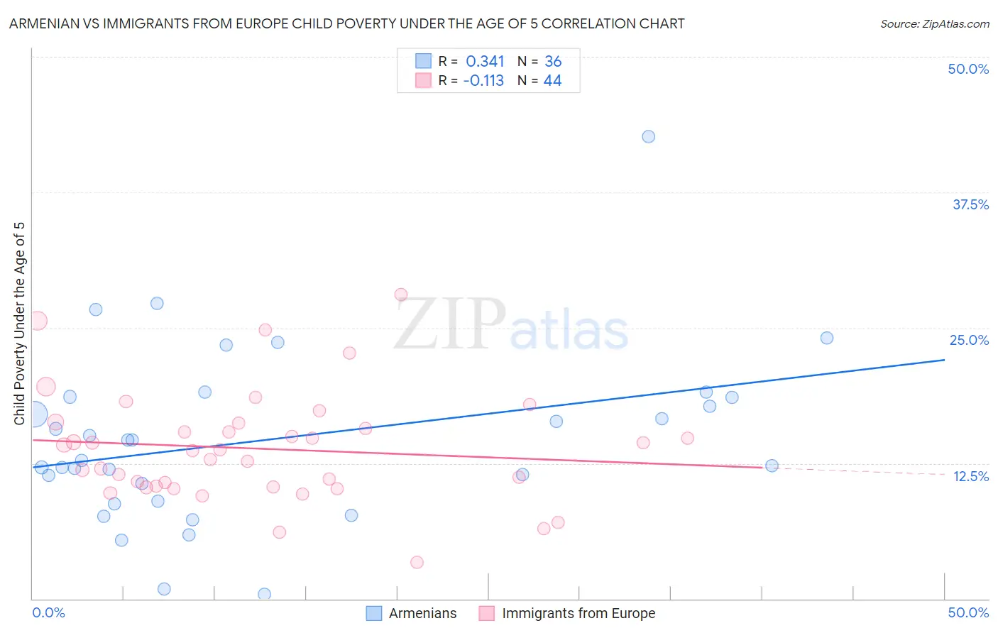 Armenian vs Immigrants from Europe Child Poverty Under the Age of 5